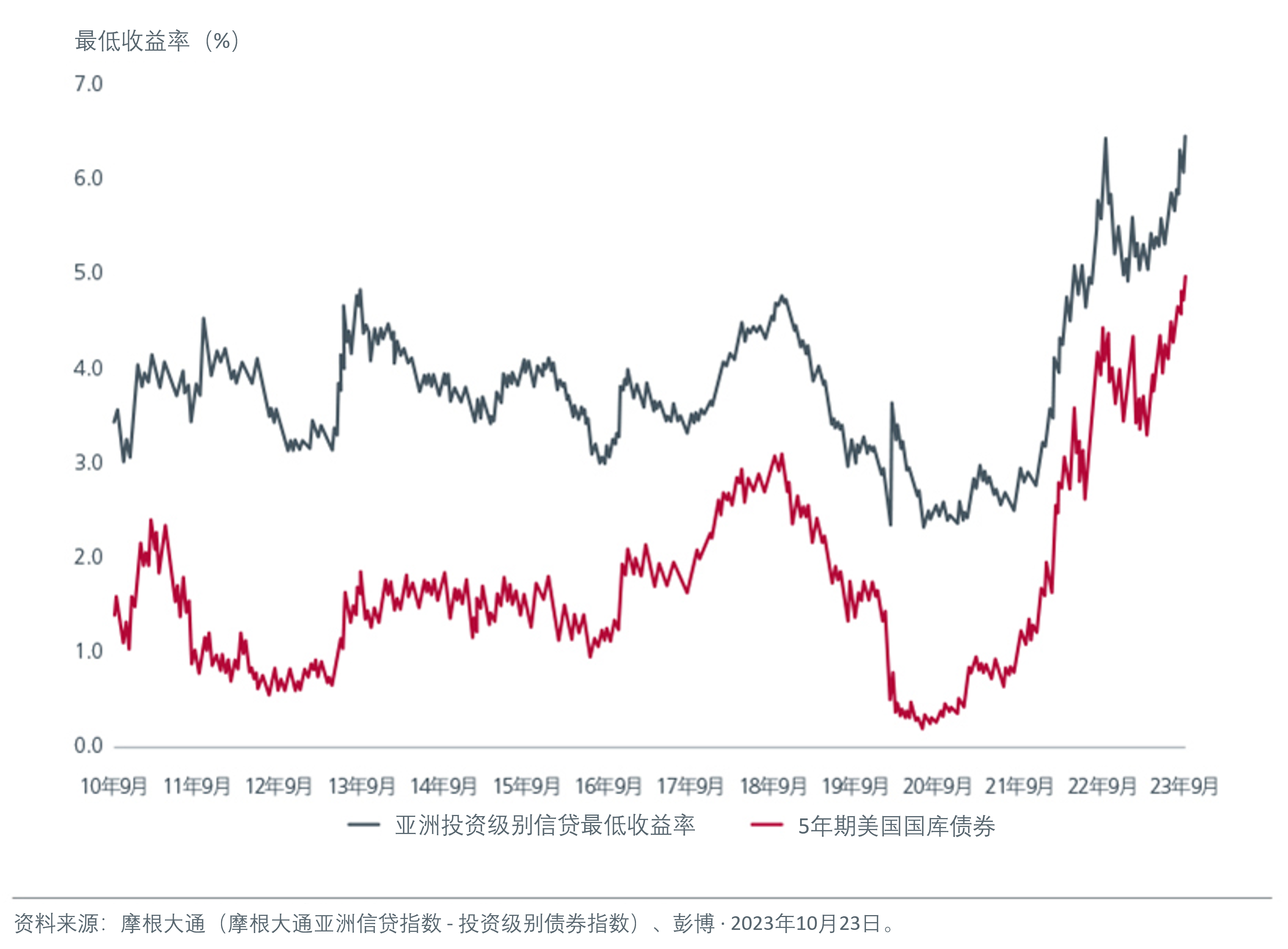 亚洲投资级别债券较高的收益率可能具吸引力