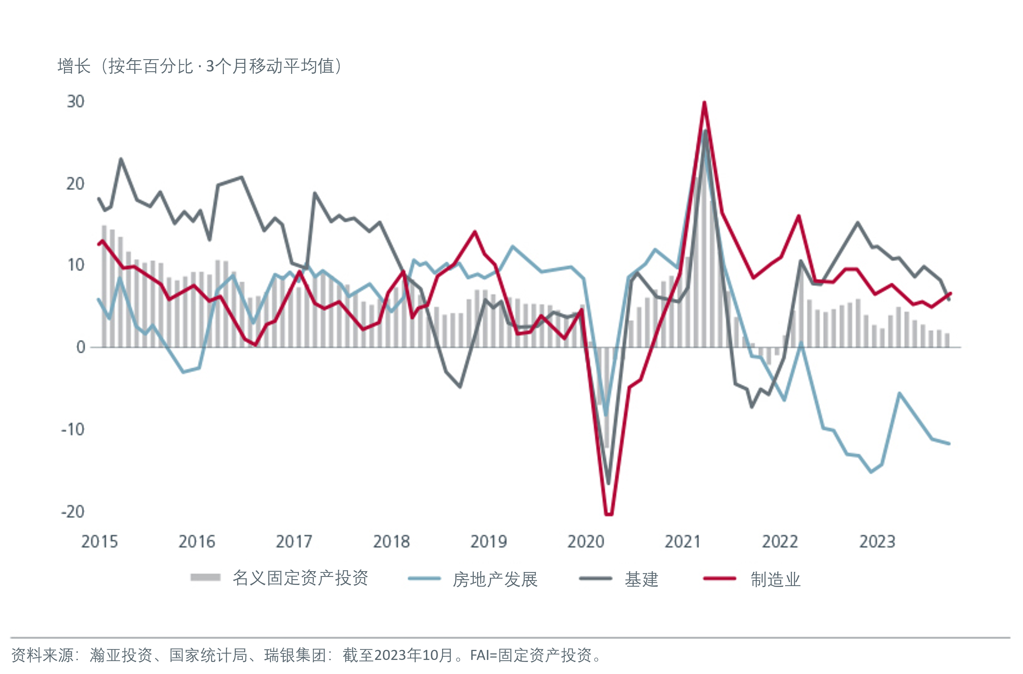 中国制造业投资增加