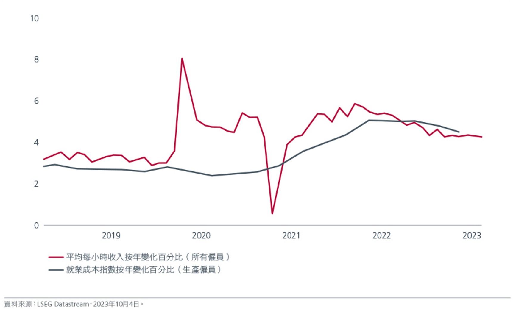 美国工资增长下降是联储局政策的关键