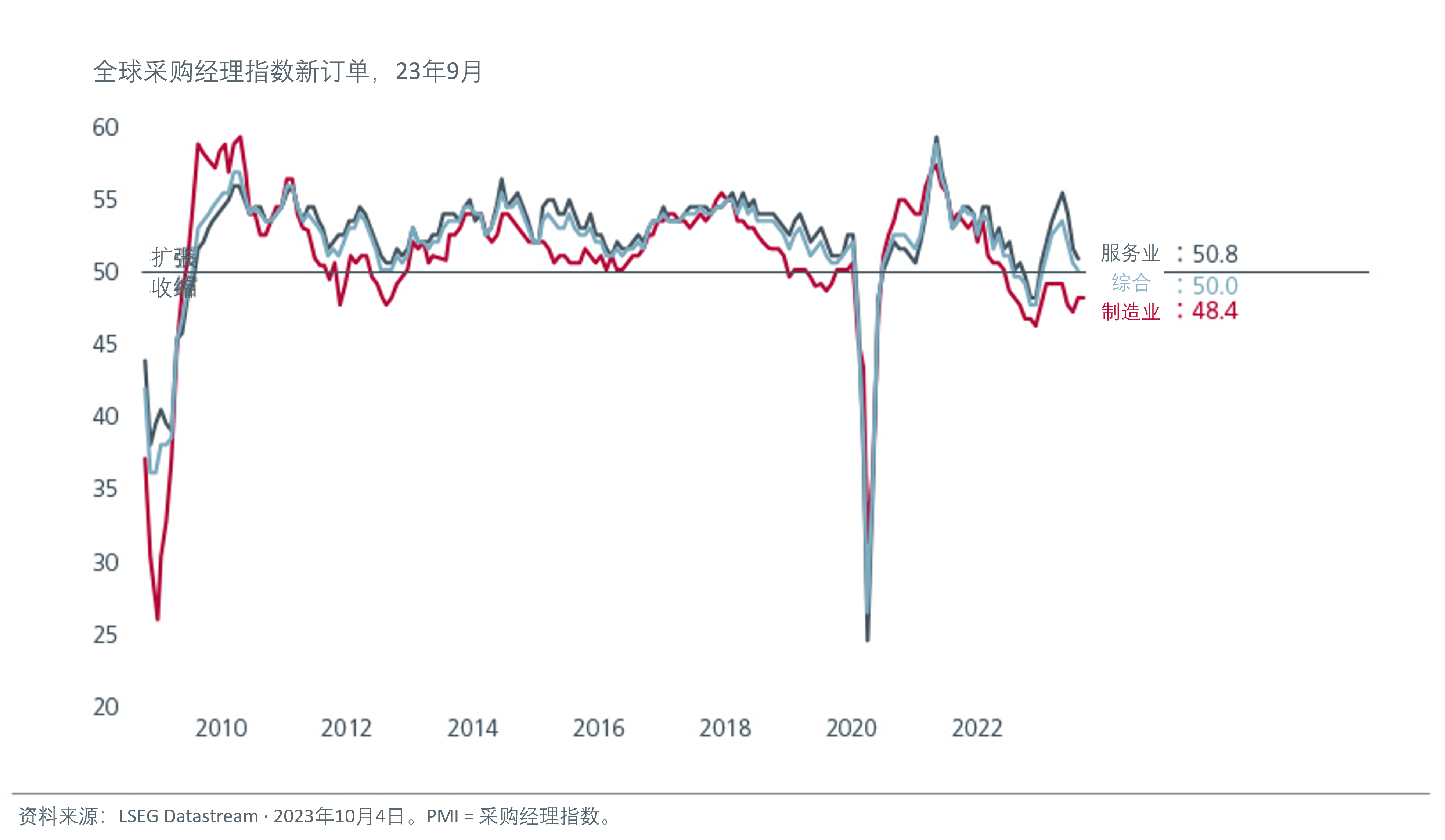 Services losing momentum fig 01