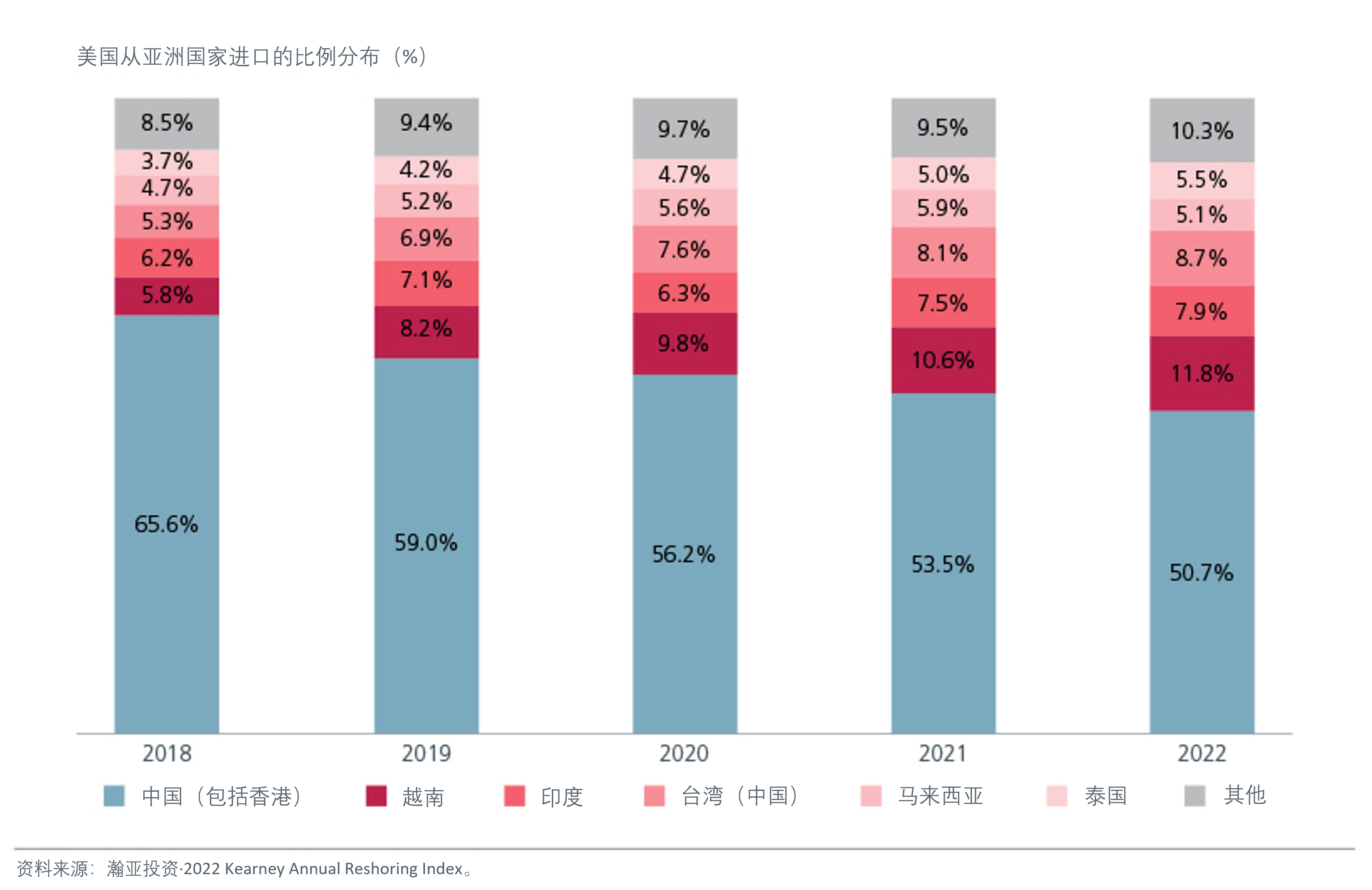 美国从低成本亚洲国家进口的比例增加