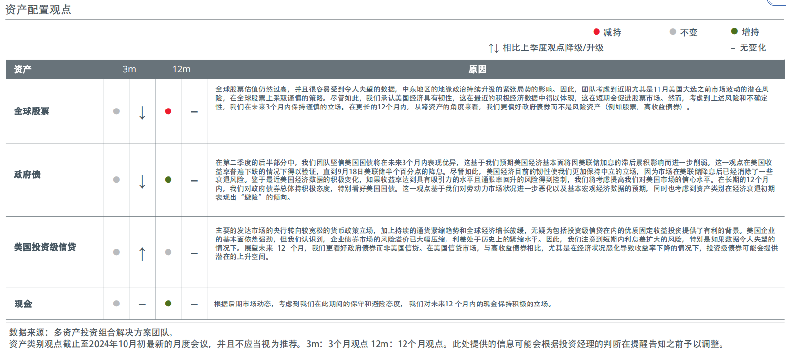 资产配置观点