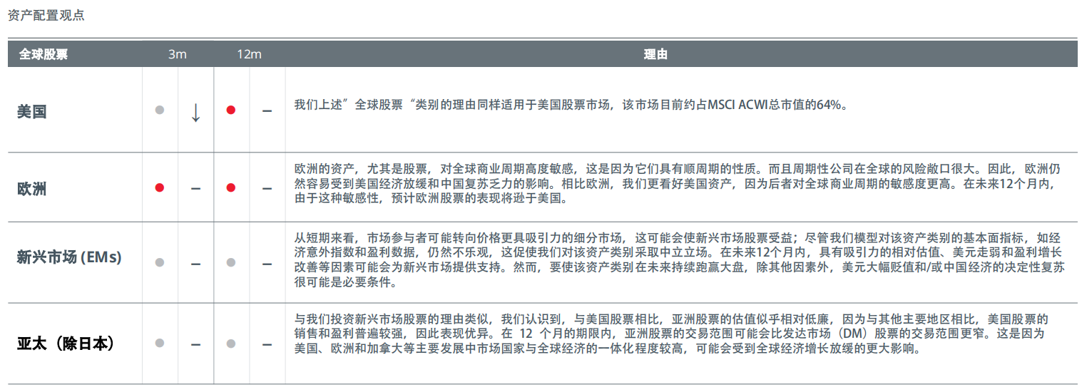 资产配置观点
