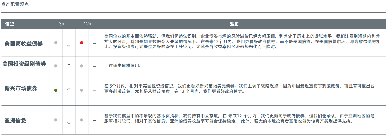 资产配置观点
