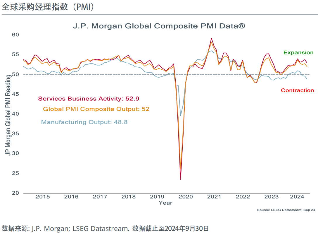 全球采购经理指数（PMI）