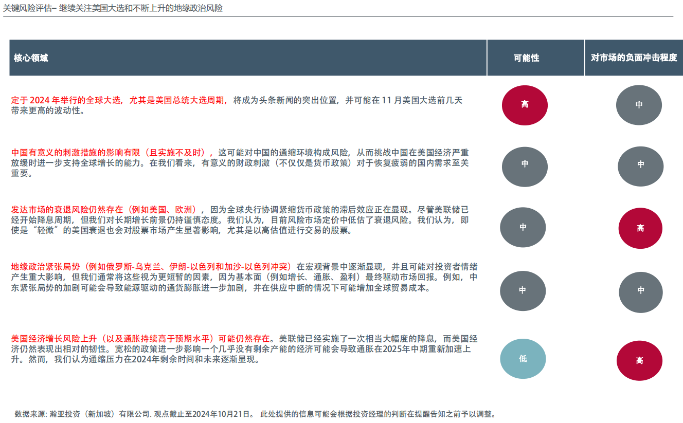 资产配置观点