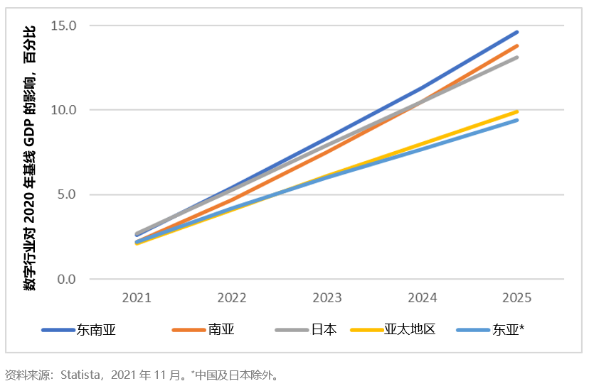 2022-market-outlook-digital-sectors-impact-on-asian-gdp-to-rise-significantly