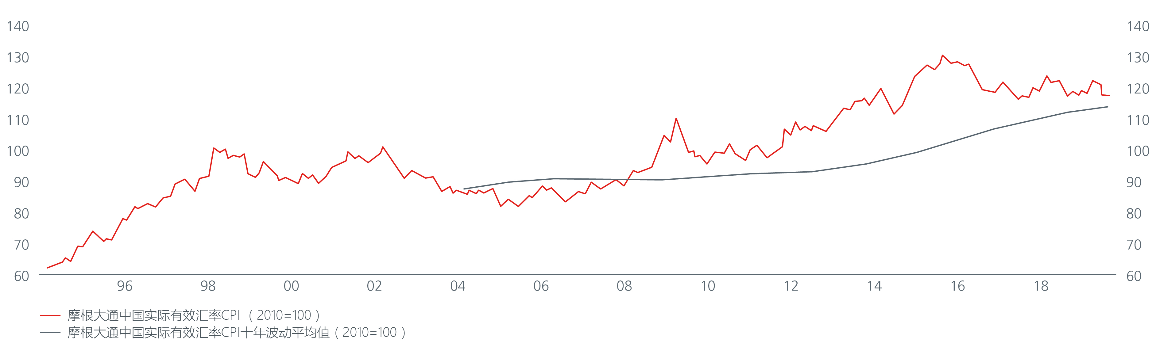 中国货币调整的影响