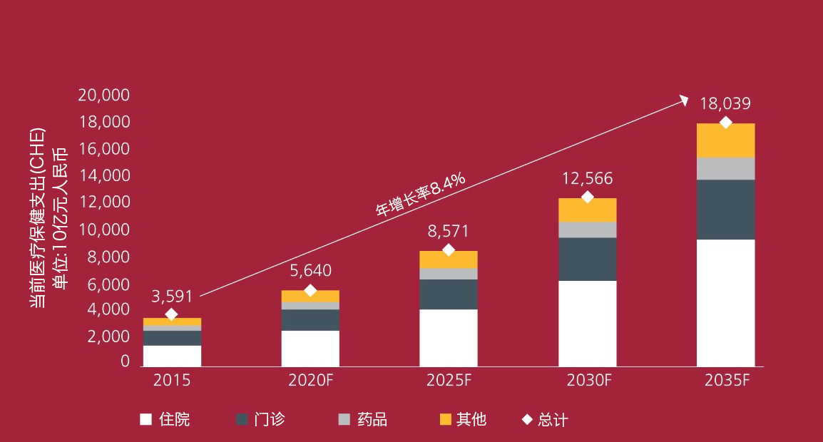 中国的医疗保健支出有望加速增长_fig4