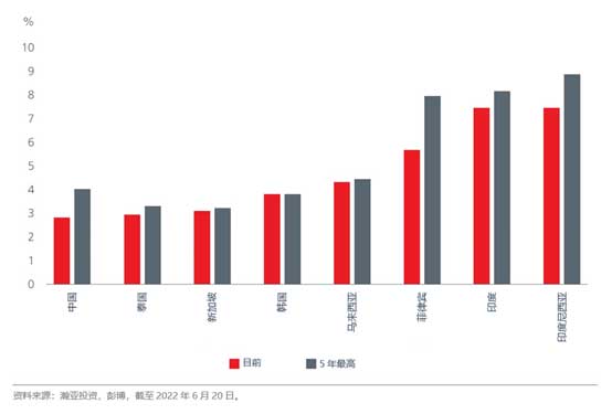 bond-investing-in-asia-peaking-bond-yields-present-unique-opportunities-fig-1