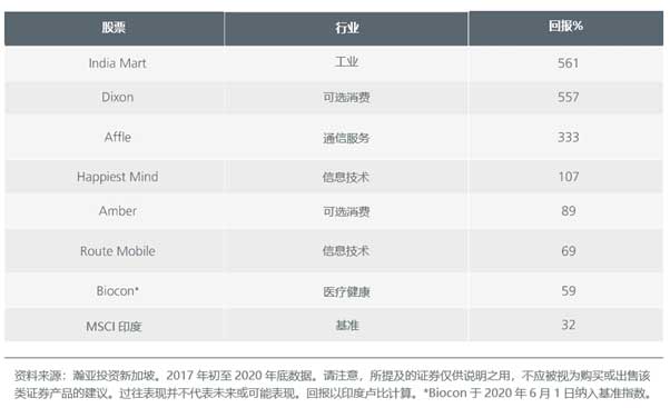 图3. 印度基准指数以外某些股票的业绩表现