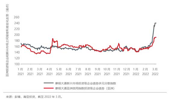 图1：亚洲投资级企业利差扩大较为温和