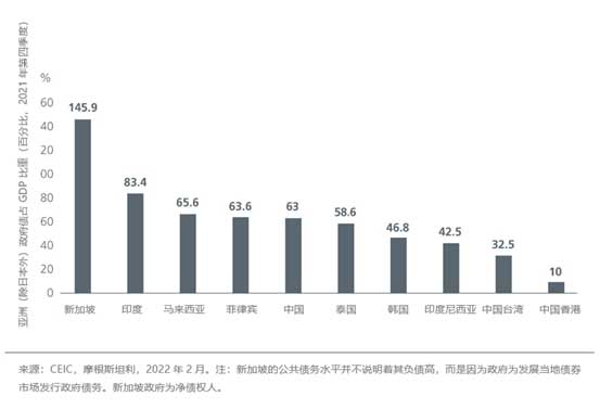 图2：亚洲各地债务状况良好