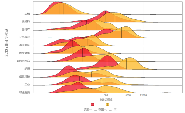 图2：按行业划分的碳排放强度分布（按中位数变化排名）