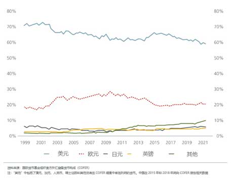 Currency composition of global foreign exchange reserves