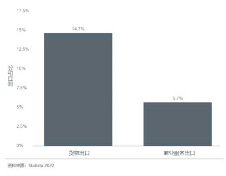 China's share of global exports in 2020