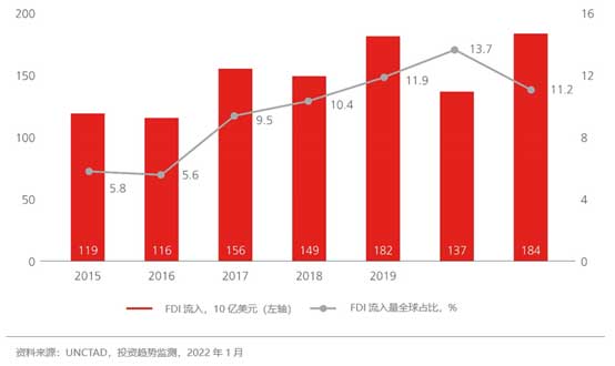 Graph Showing that Foreign Direct Investments (FDIs) are on the rise in ASEAN