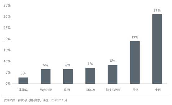 Graph Showing E-commerce penetration in ASEAN remains low