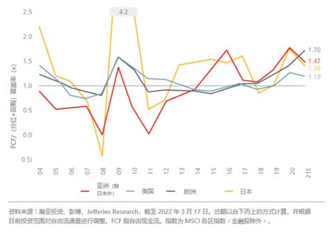 income-investing-in-asia-building-resilience-with-asian-reits-and-dividends-fig3