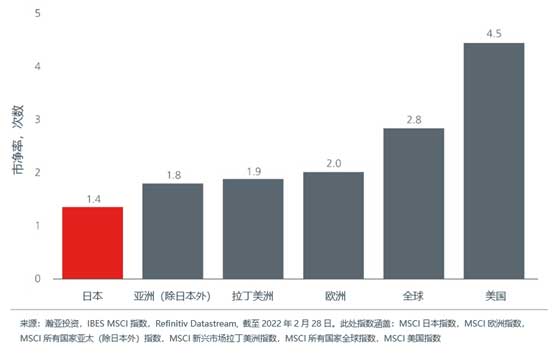 Graph showing how Japan is attractively valued versus global peers