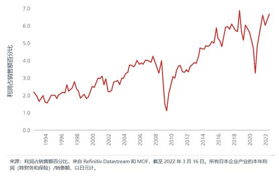 Corporate profitability is improving