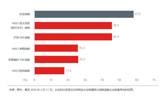 More Japanese companies are “cash rich”