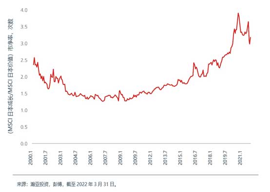 Valuations for growth style versus value surpass Dot com bubble peaks